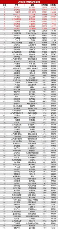 汽車銷量排行榜9月（國產(chǎn)汽車銷量排行榜2022）