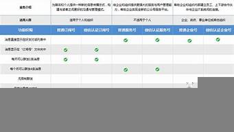 個人號和企業(yè)號的區(qū)別（微信個人號和企業(yè)號的區(qū)別）