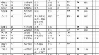 溫州富豪排行榜（溫州商人100強名單）