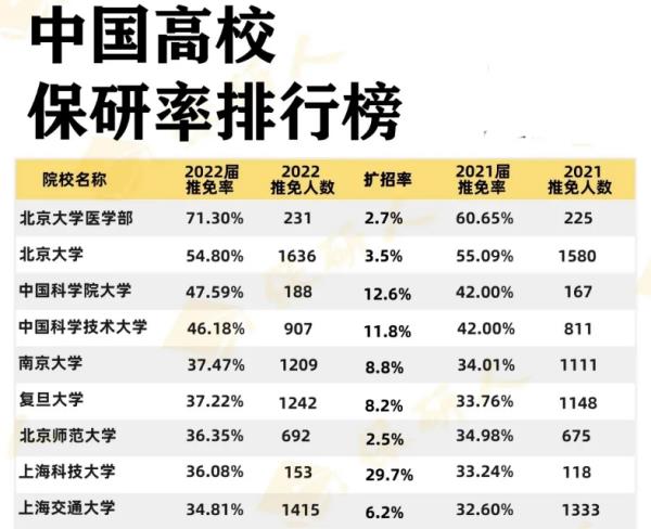 2017保研率排行榜（2017年新增保研院校）