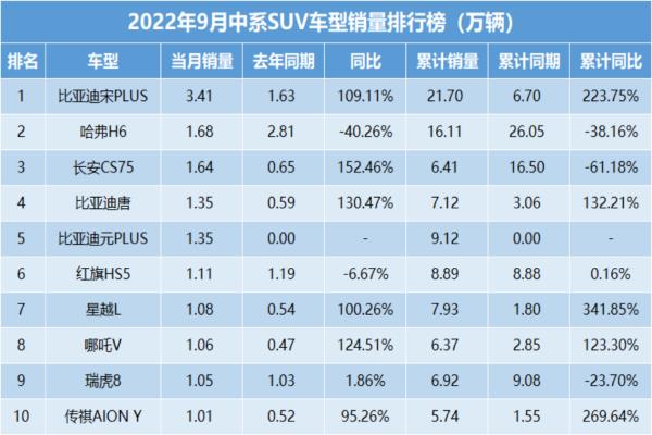 進(jìn)口suv銷量排行榜2015（2022年進(jìn)口SUV銷量排行榜）