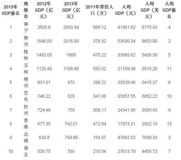 廣西經(jīng)濟排行榜（廣西經(jīng)濟排行榜2022）