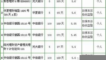 p2p理財(cái)收益排行榜（p2p理財(cái)收益排行榜前十名）