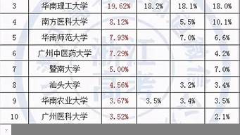 2017保研率排行榜（2017年新增保研院校）