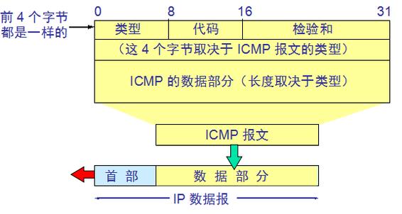 ping命令使用了哪種icmp（ping命令使用了哪種ICMP）