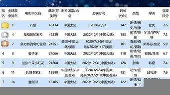 電影全球總票房排行榜（電影全球總票房排行榜最新）