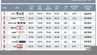 中國(guó)十大營(yíng)銷策劃公司排名（策劃公司一般怎么收費(fèi)）