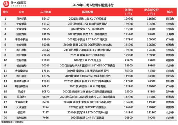 A級車銷量排行榜（轎車銷量排行榜）