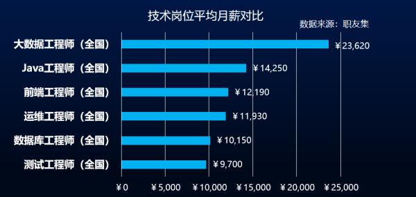 杭州小互聯(lián)網公司技術待遇（杭州互聯(lián)網公司工資一般多少）