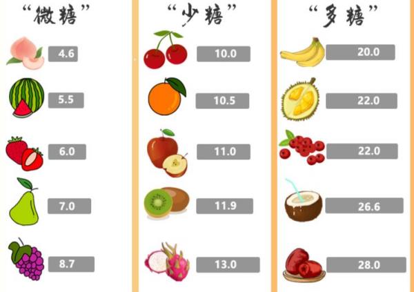 含糖排行榜（含糖高水果排行榜）