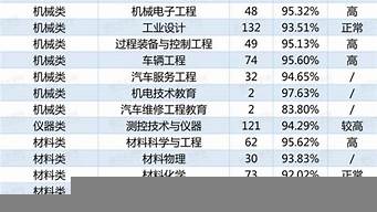 2016專業(yè)就業(yè)率排行榜（2016專業(yè)就業(yè)率排行榜）