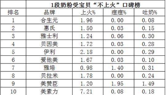 小兒奶粉排行榜（小兒奶粉排行榜前十名）