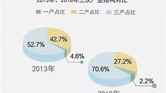 杭州三產(chǎn)占比（杭州三產(chǎn)占比全國(guó)排行）