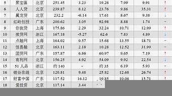 2017年網(wǎng)貸排行榜（17年網(wǎng)貸大全產(chǎn)品）