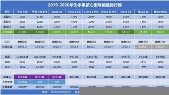 手機(jī)排行榜5g（5g手機(jī)排行榜）