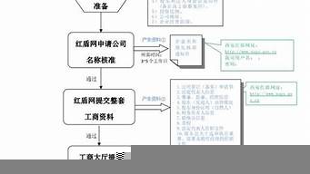 公司注冊(cè)流程（公司注冊(cè)流程網(wǎng)上操作）