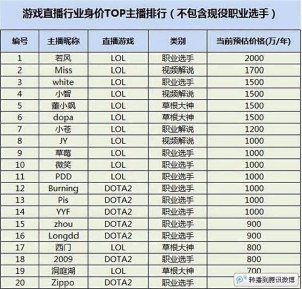 dnf主播收入排行榜（dnf主播收入排行榜在哪看）