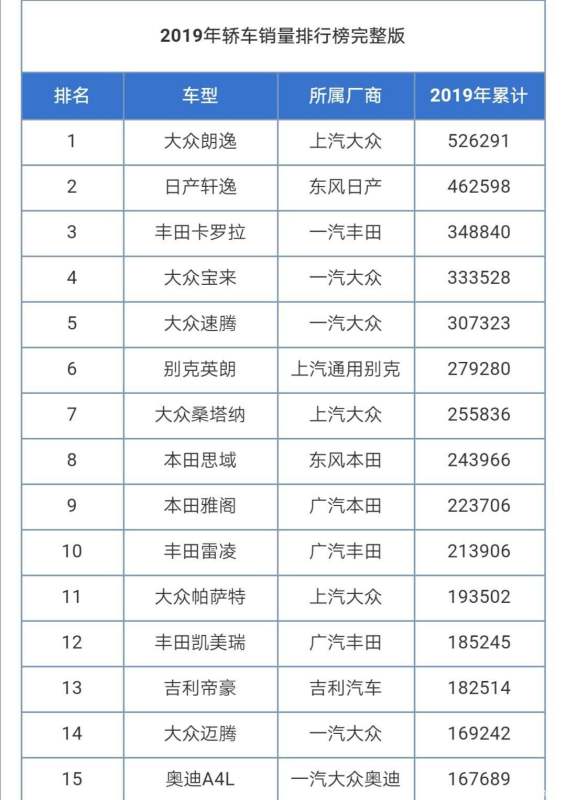 15年轎車銷量排行榜