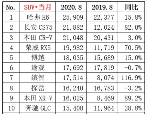 suv8月銷量排行榜（suv銷量排行榜前十名）