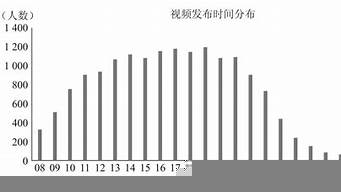 視頻號發(fā)布最佳時間（視頻號發(fā)布最佳時間是多少）