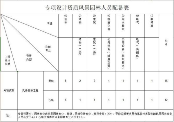 臺州園林景觀設計資質證書