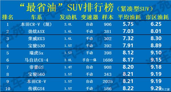 國(guó)產(chǎn)suv省油排行榜（國(guó)產(chǎn)suv省油排行榜2021）