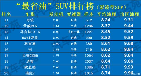 國(guó)產(chǎn)suv省油排行榜（國(guó)產(chǎn)suv省油排行榜2021）