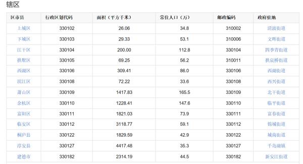 杭州主城區(qū)有哪些2019（杭州主城區(qū)有哪些2019年的小區(qū)）