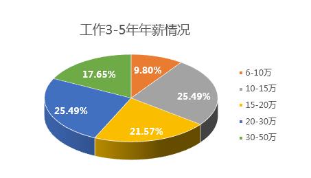 杭州IT平均工資（杭州it平均工資2021）