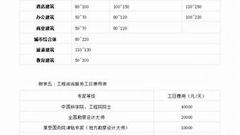 規(guī)劃設(shè)計收費標準（規(guī)劃設(shè)計收費標準2018）