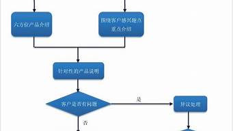 銷售流程共10個環(huán)節(jié)（銷售流程共10個環(huán)節(jié)怎么寫）