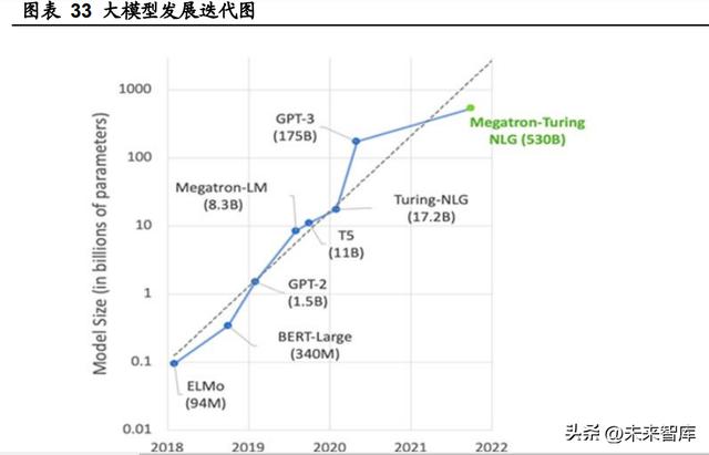 人工智能行業(yè)深度報(bào)告：ChatGPT引發(fā)的大模型時(shí)代變革