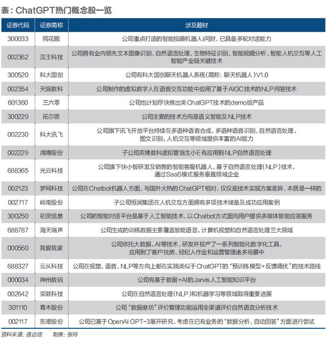 ChatGPT投資：風(fēng)口還是泡沫？