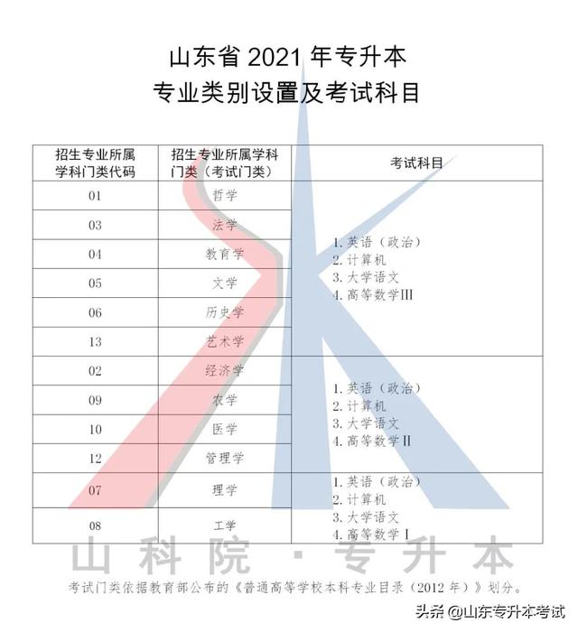 山東專升本考試能跨專業(yè)報(bào)考嗎？